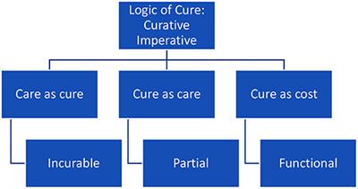 Let's Get Back to Normal? COVID-19 and the Logic of Cure